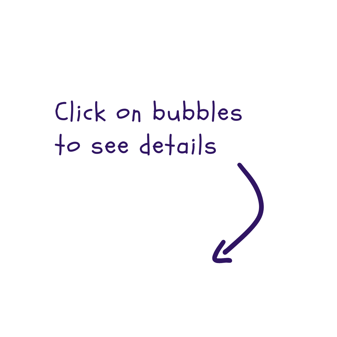 Click on bubbles to see details (mobile)